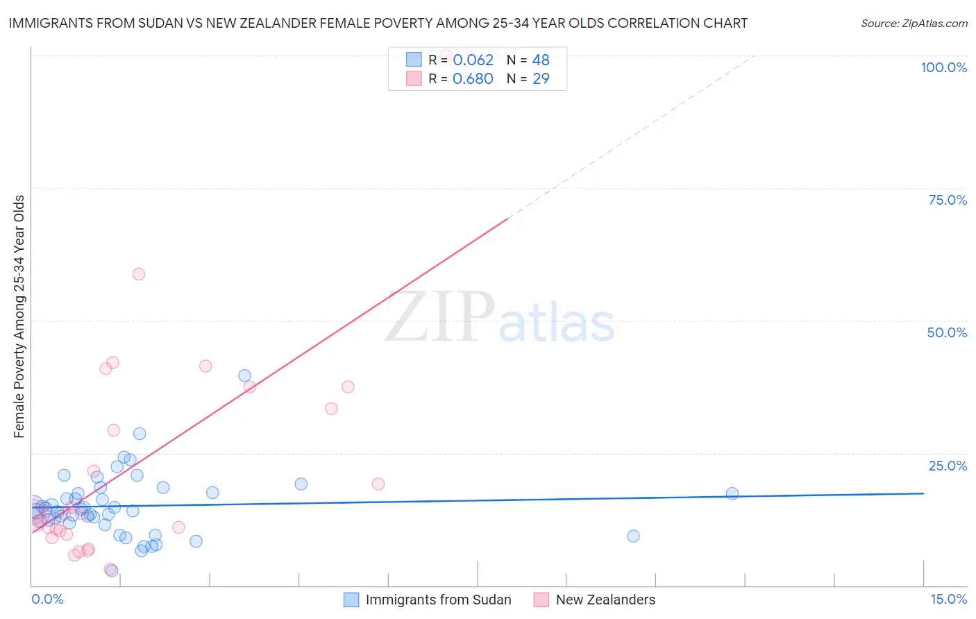 Immigrants from Sudan vs New Zealander Female Poverty Among 25-34 Year Olds