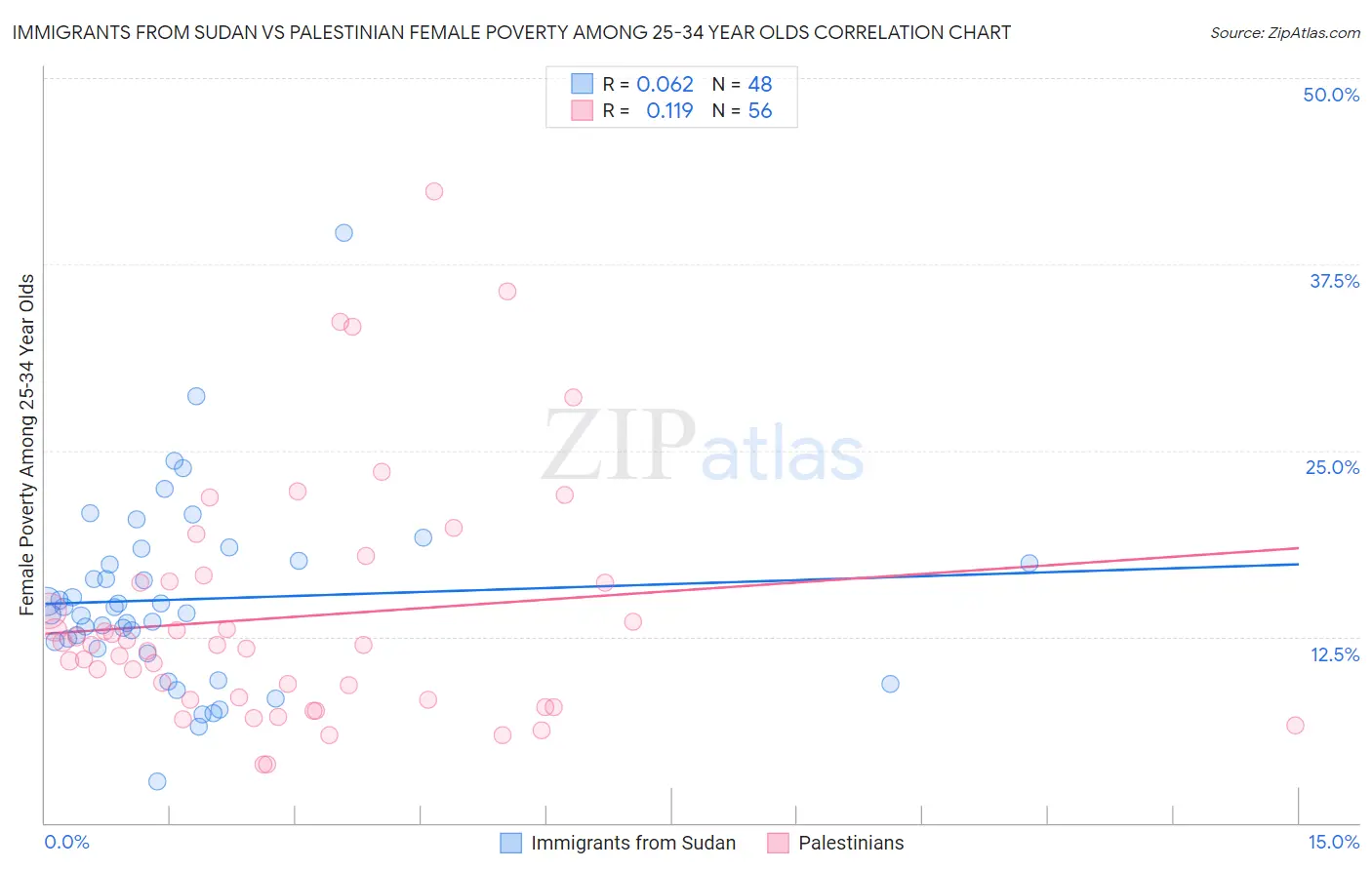 Immigrants from Sudan vs Palestinian Female Poverty Among 25-34 Year Olds