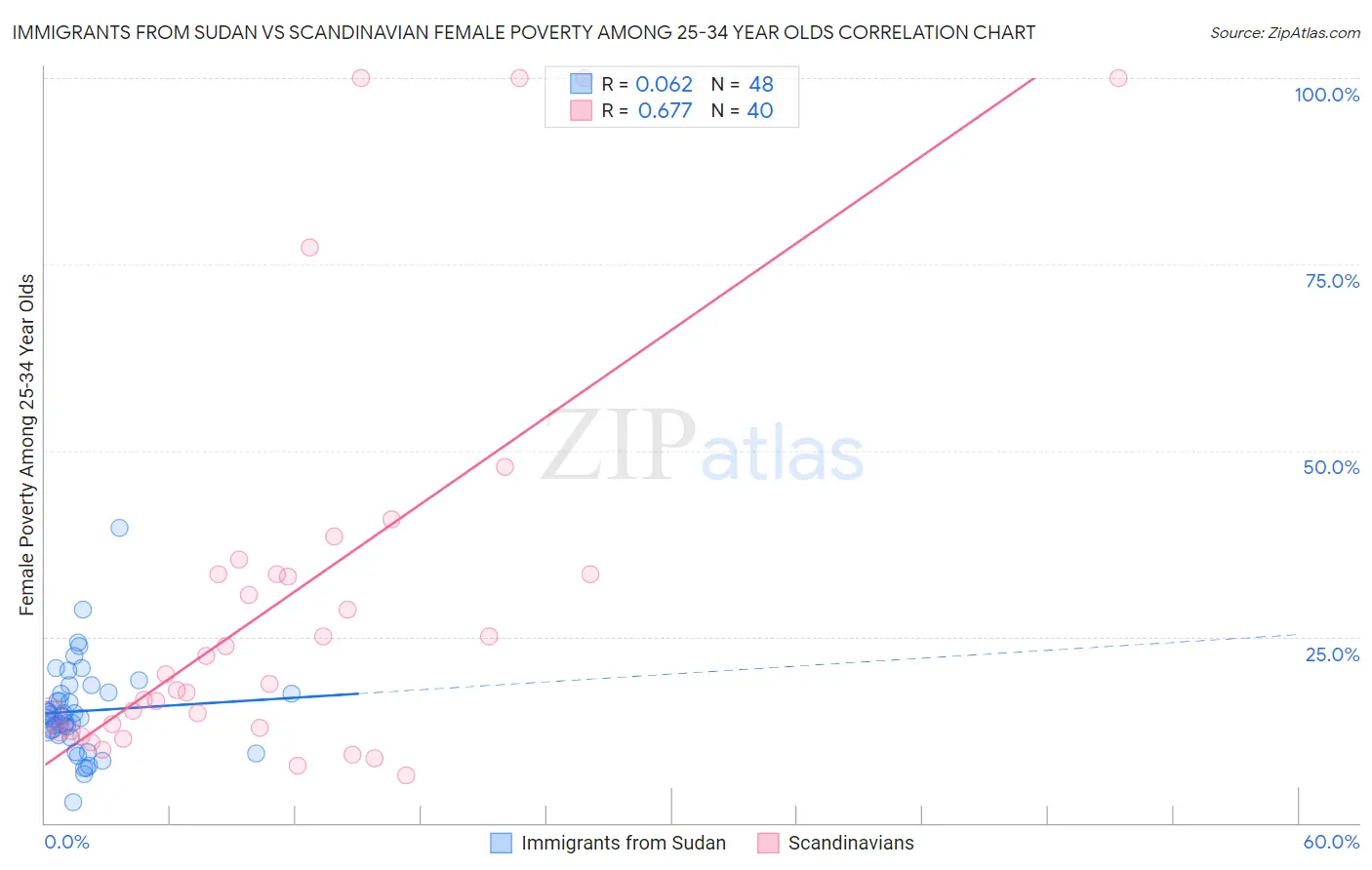 Immigrants from Sudan vs Scandinavian Female Poverty Among 25-34 Year Olds