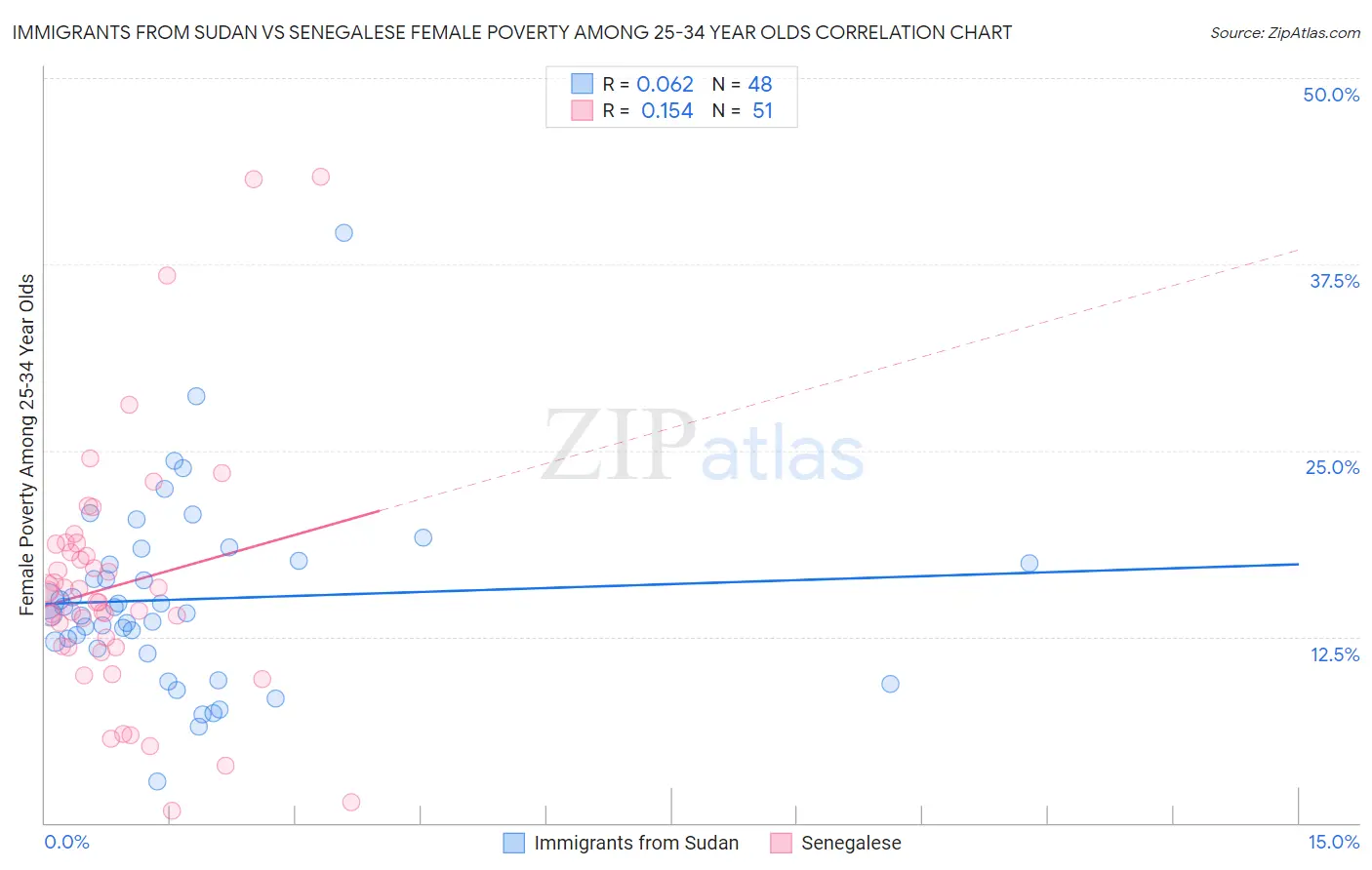 Immigrants from Sudan vs Senegalese Female Poverty Among 25-34 Year Olds