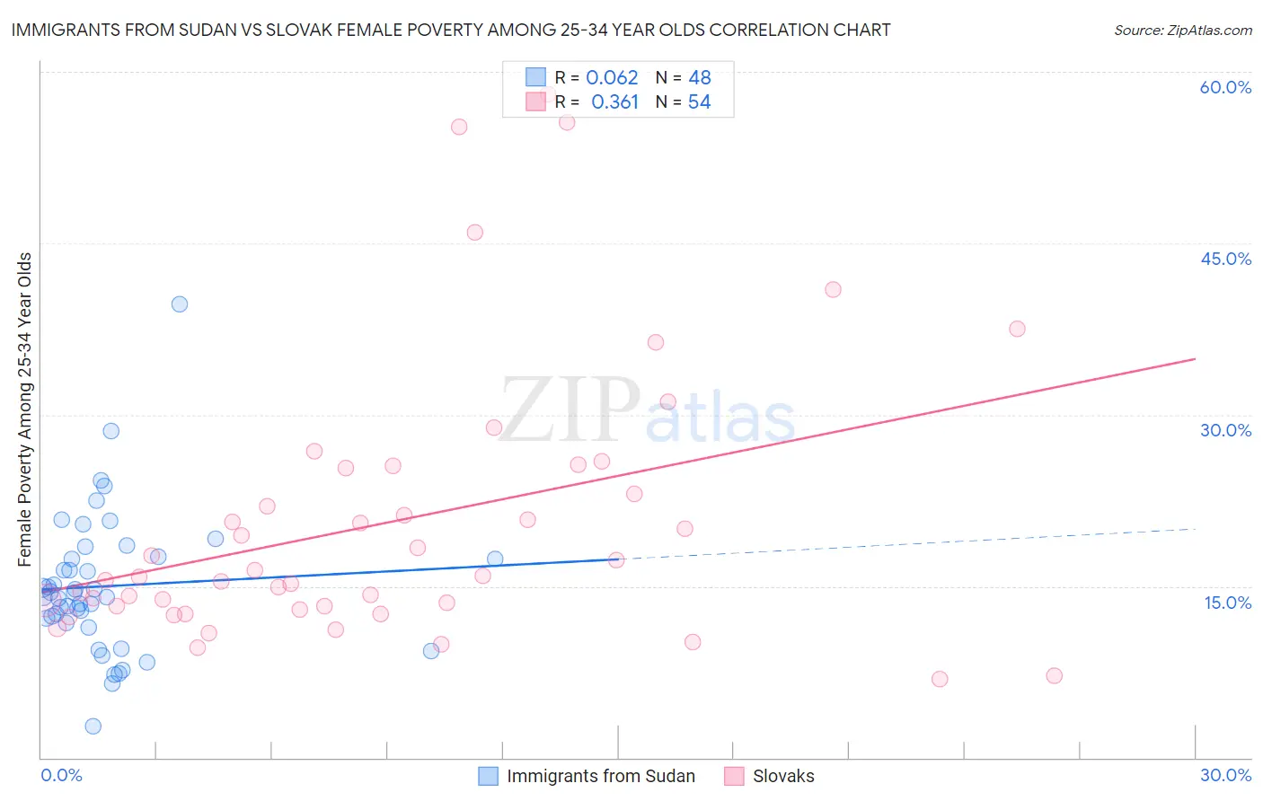 Immigrants from Sudan vs Slovak Female Poverty Among 25-34 Year Olds