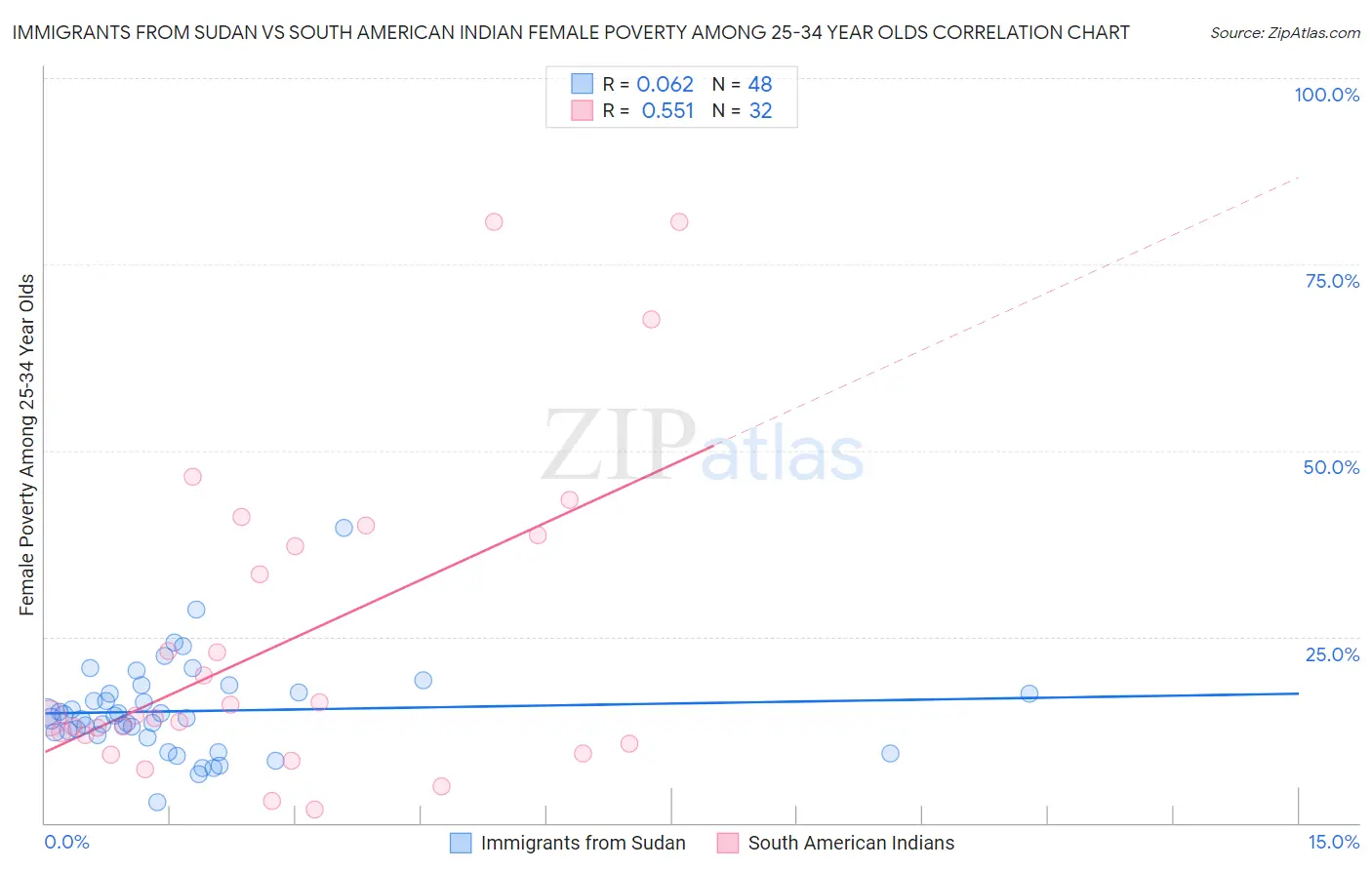 Immigrants from Sudan vs South American Indian Female Poverty Among 25-34 Year Olds