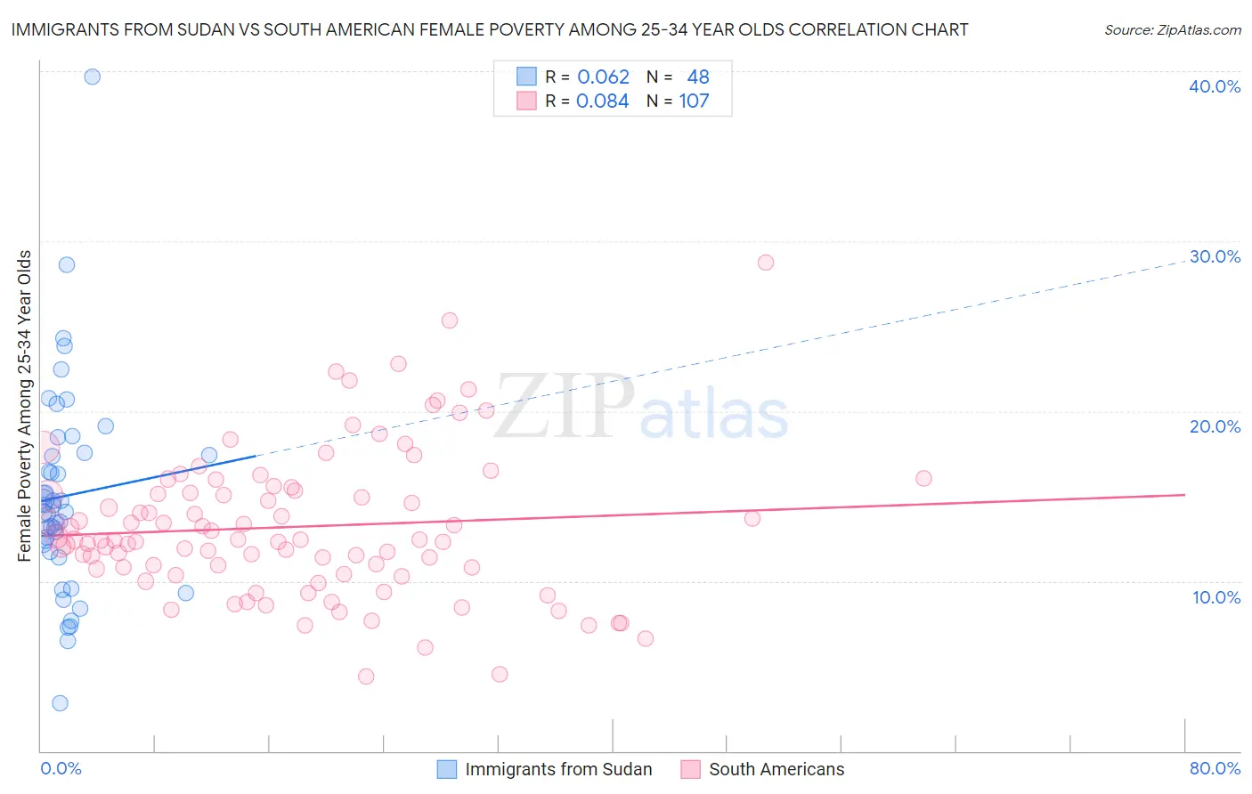 Immigrants from Sudan vs South American Female Poverty Among 25-34 Year Olds