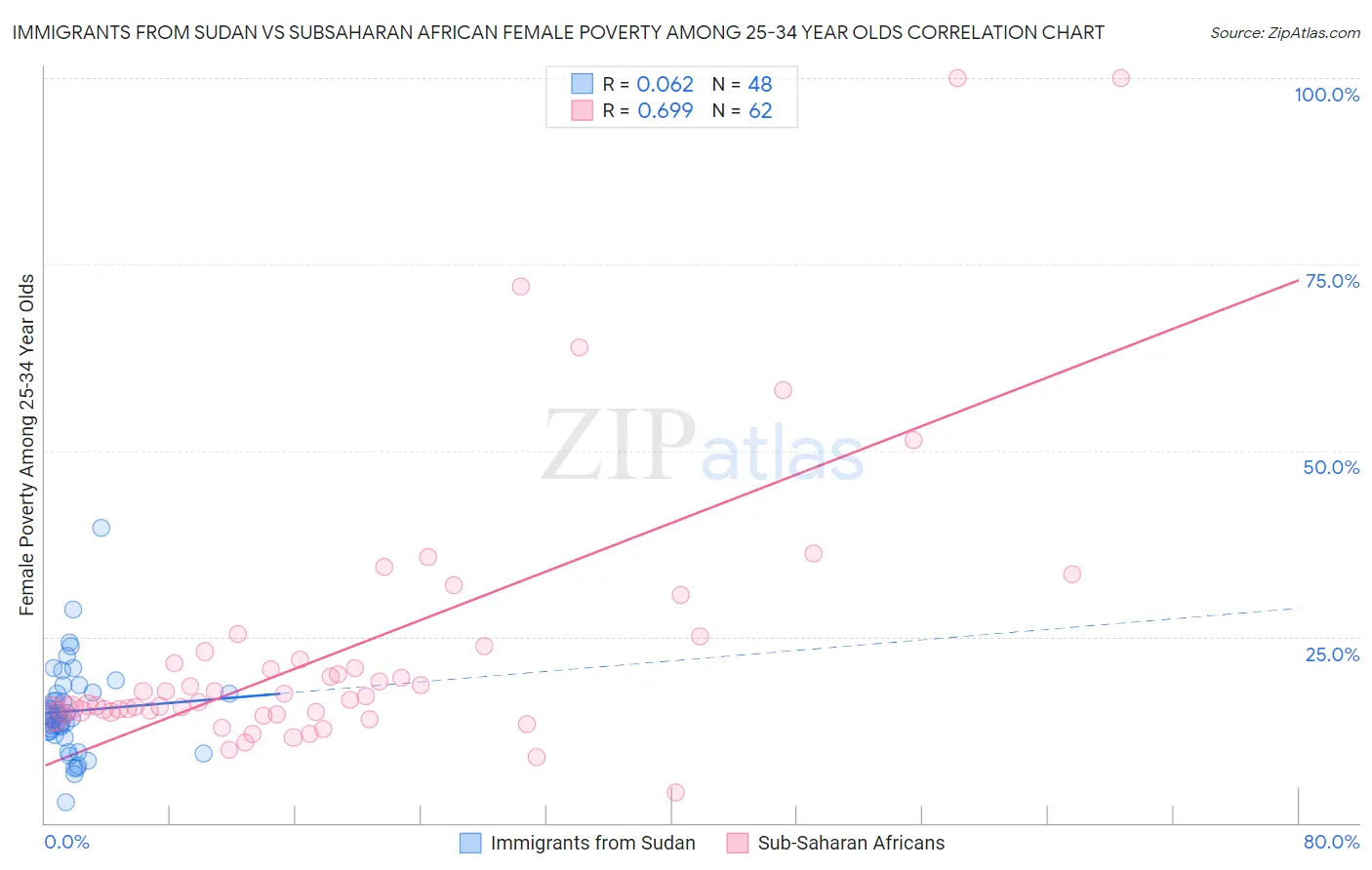 Immigrants from Sudan vs Subsaharan African Female Poverty Among 25-34 Year Olds