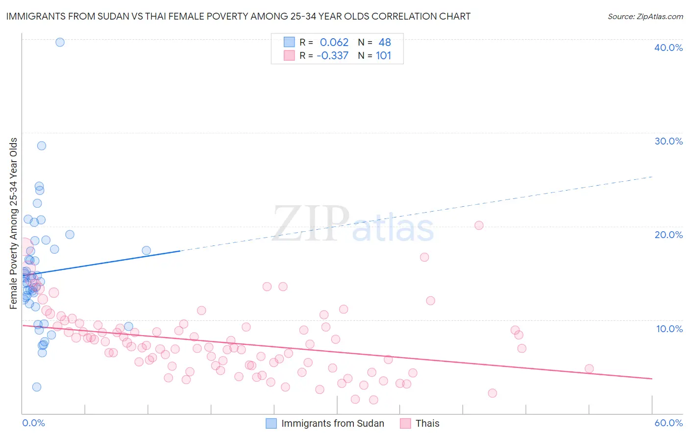 Immigrants from Sudan vs Thai Female Poverty Among 25-34 Year Olds