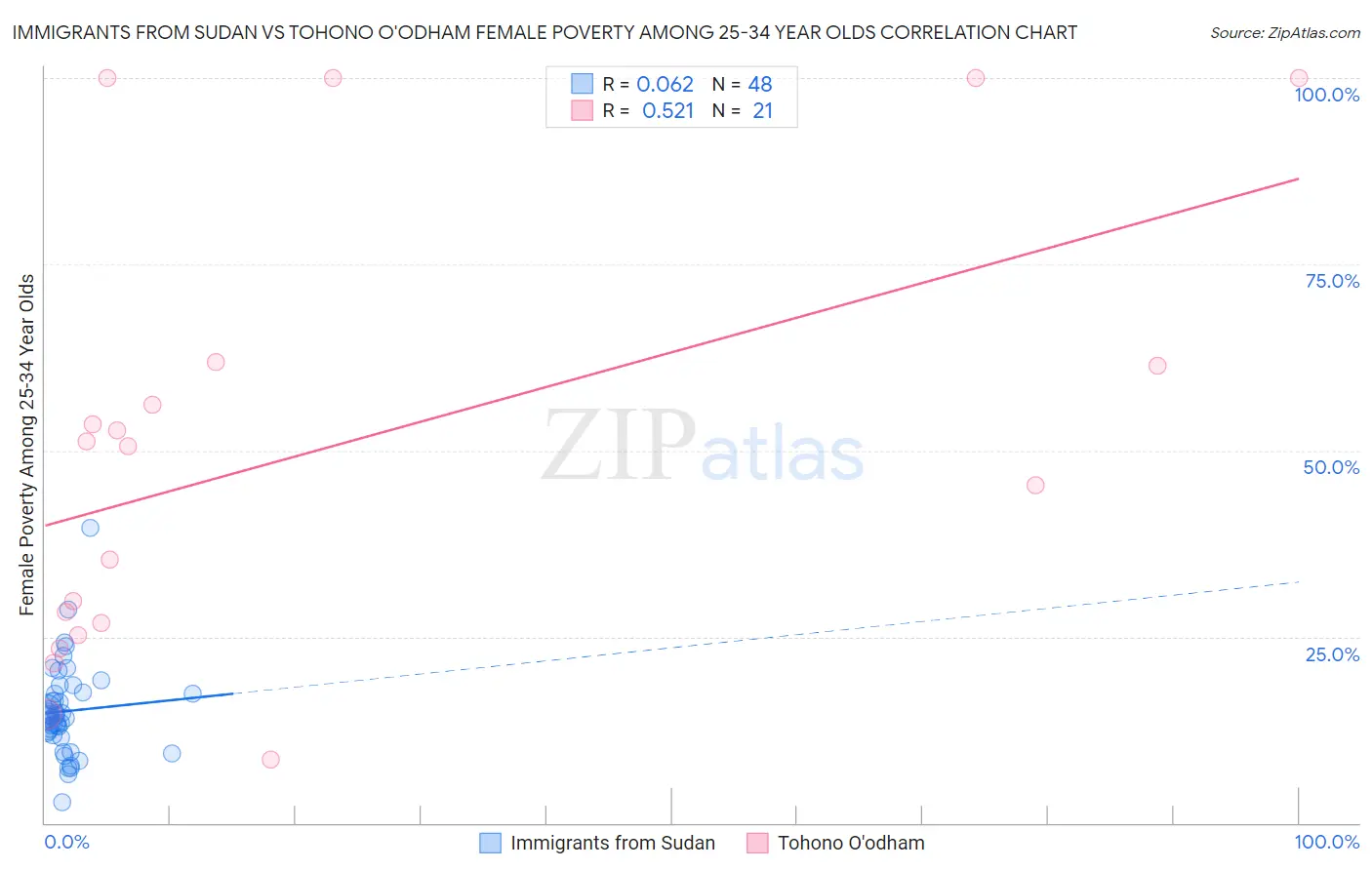 Immigrants from Sudan vs Tohono O'odham Female Poverty Among 25-34 Year Olds