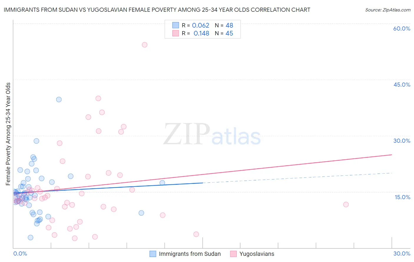 Immigrants from Sudan vs Yugoslavian Female Poverty Among 25-34 Year Olds