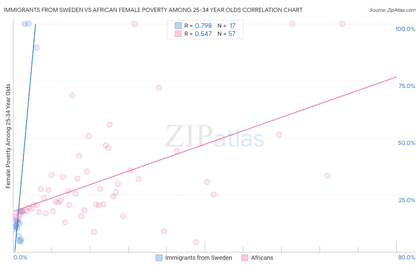 Immigrants from Sweden vs African Female Poverty Among 25-34 Year Olds