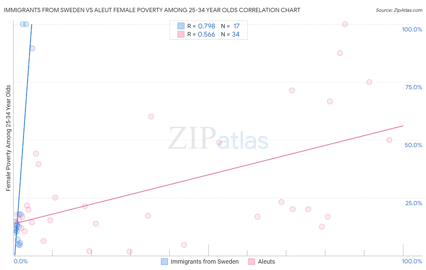 Immigrants from Sweden vs Aleut Female Poverty Among 25-34 Year Olds