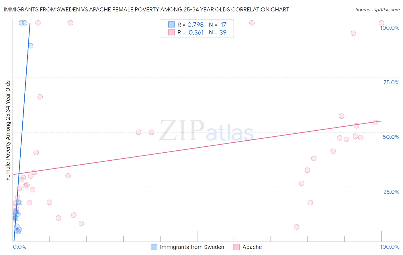 Immigrants from Sweden vs Apache Female Poverty Among 25-34 Year Olds