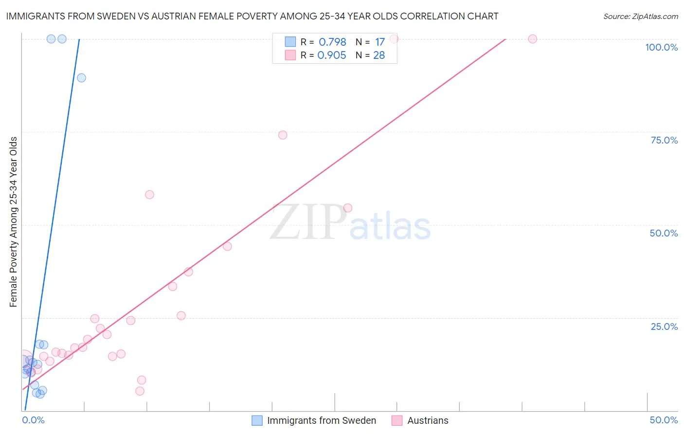 Immigrants from Sweden vs Austrian Female Poverty Among 25-34 Year Olds