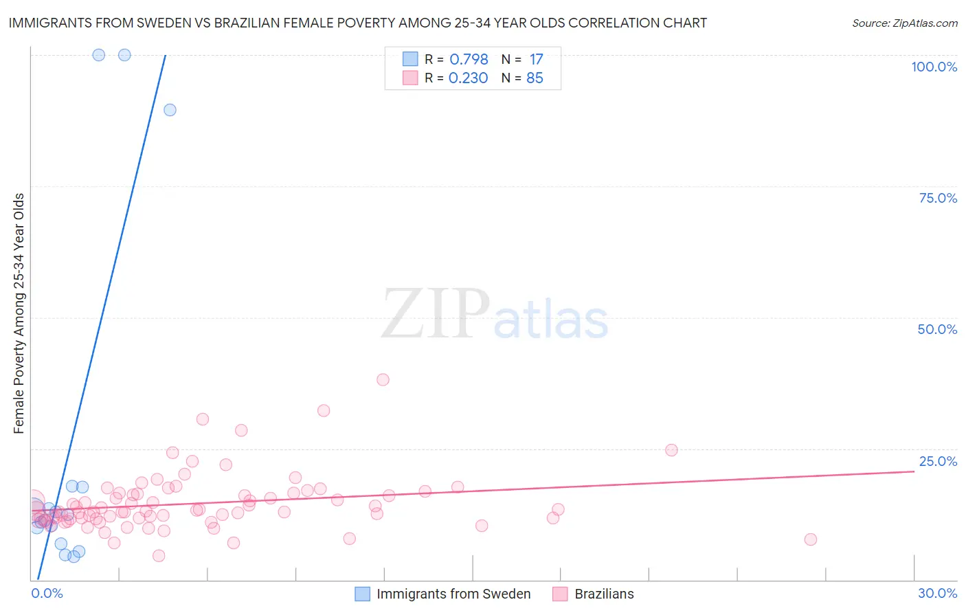 Immigrants from Sweden vs Brazilian Female Poverty Among 25-34 Year Olds