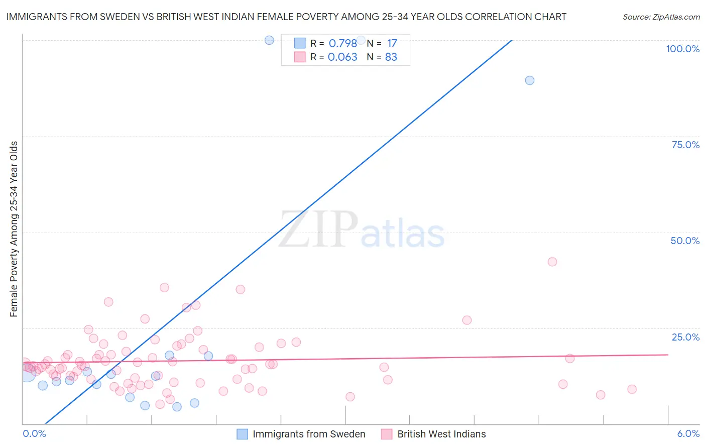 Immigrants from Sweden vs British West Indian Female Poverty Among 25-34 Year Olds