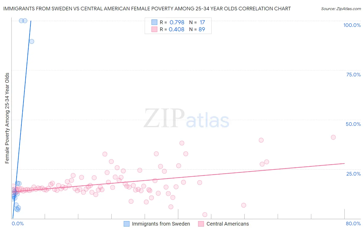 Immigrants from Sweden vs Central American Female Poverty Among 25-34 Year Olds