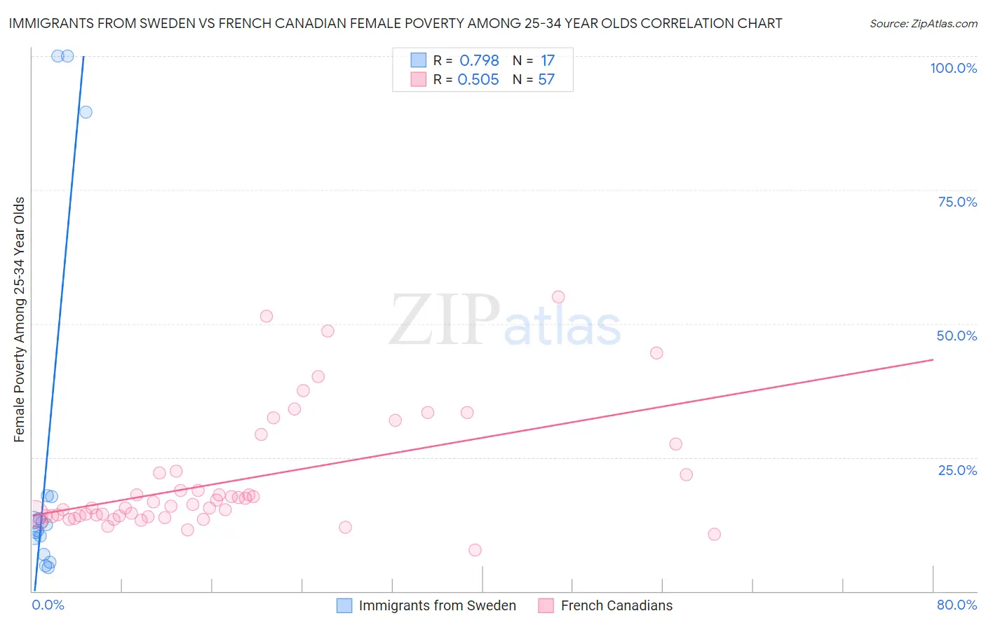 Immigrants from Sweden vs French Canadian Female Poverty Among 25-34 Year Olds