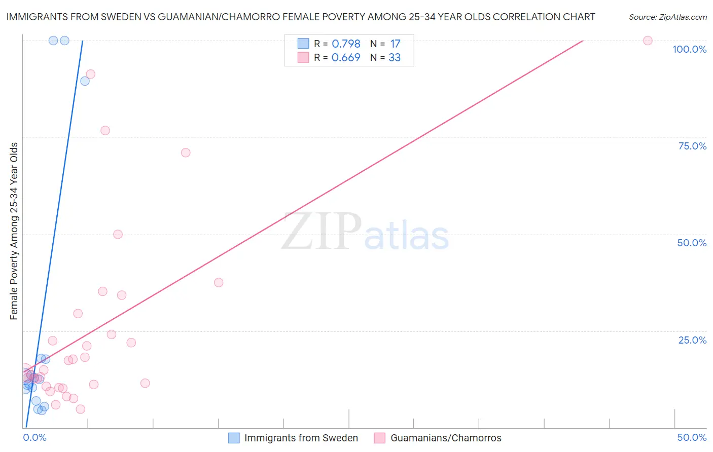 Immigrants from Sweden vs Guamanian/Chamorro Female Poverty Among 25-34 Year Olds