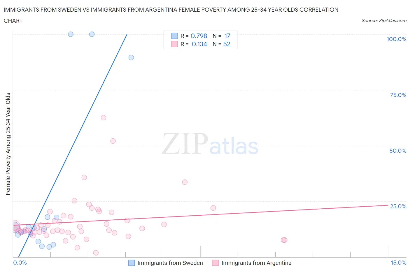 Immigrants from Sweden vs Immigrants from Argentina Female Poverty Among 25-34 Year Olds
