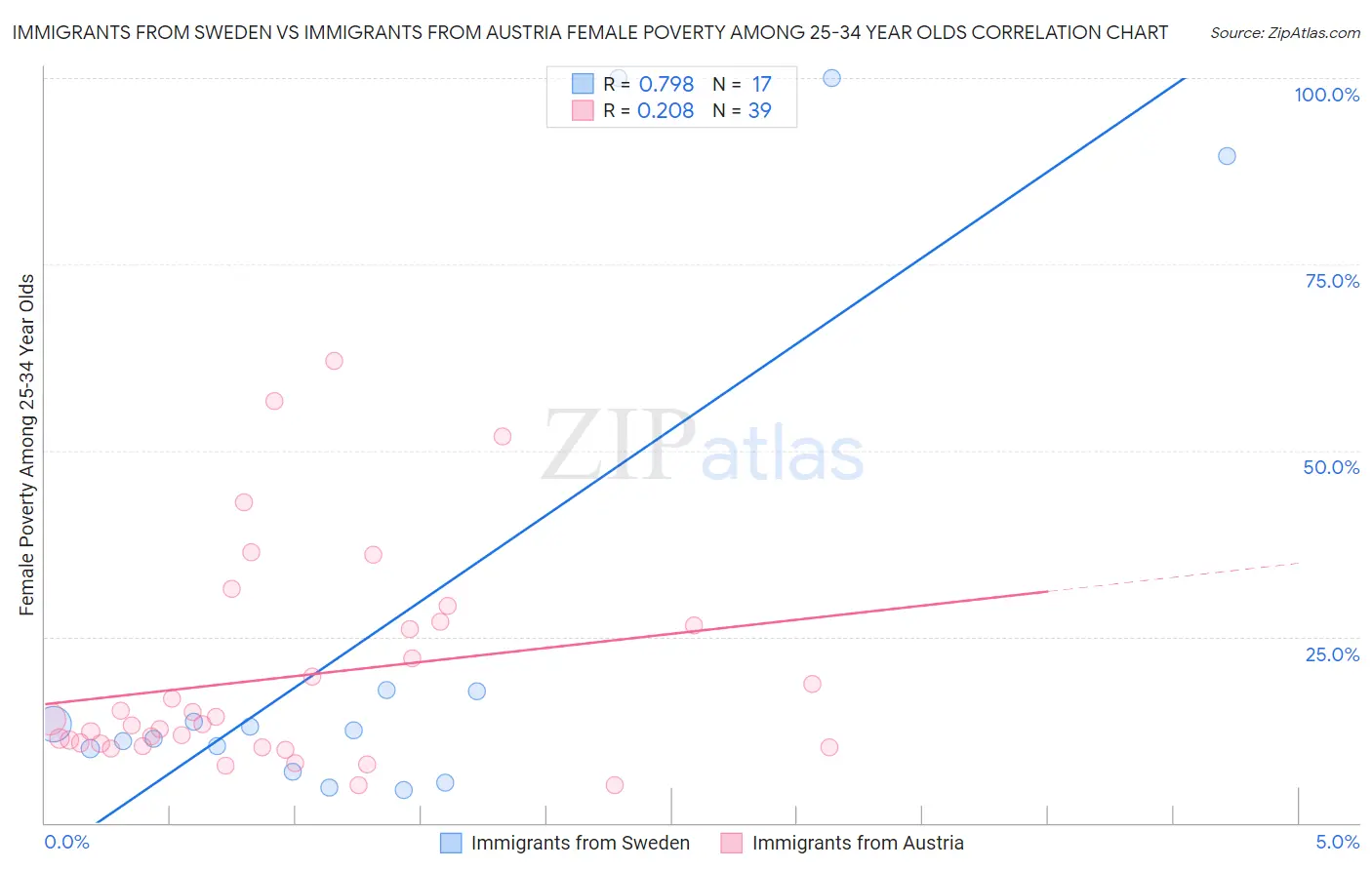 Immigrants from Sweden vs Immigrants from Austria Female Poverty Among 25-34 Year Olds