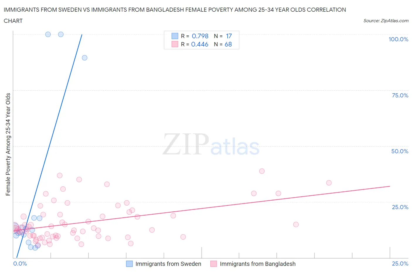 Immigrants from Sweden vs Immigrants from Bangladesh Female Poverty Among 25-34 Year Olds