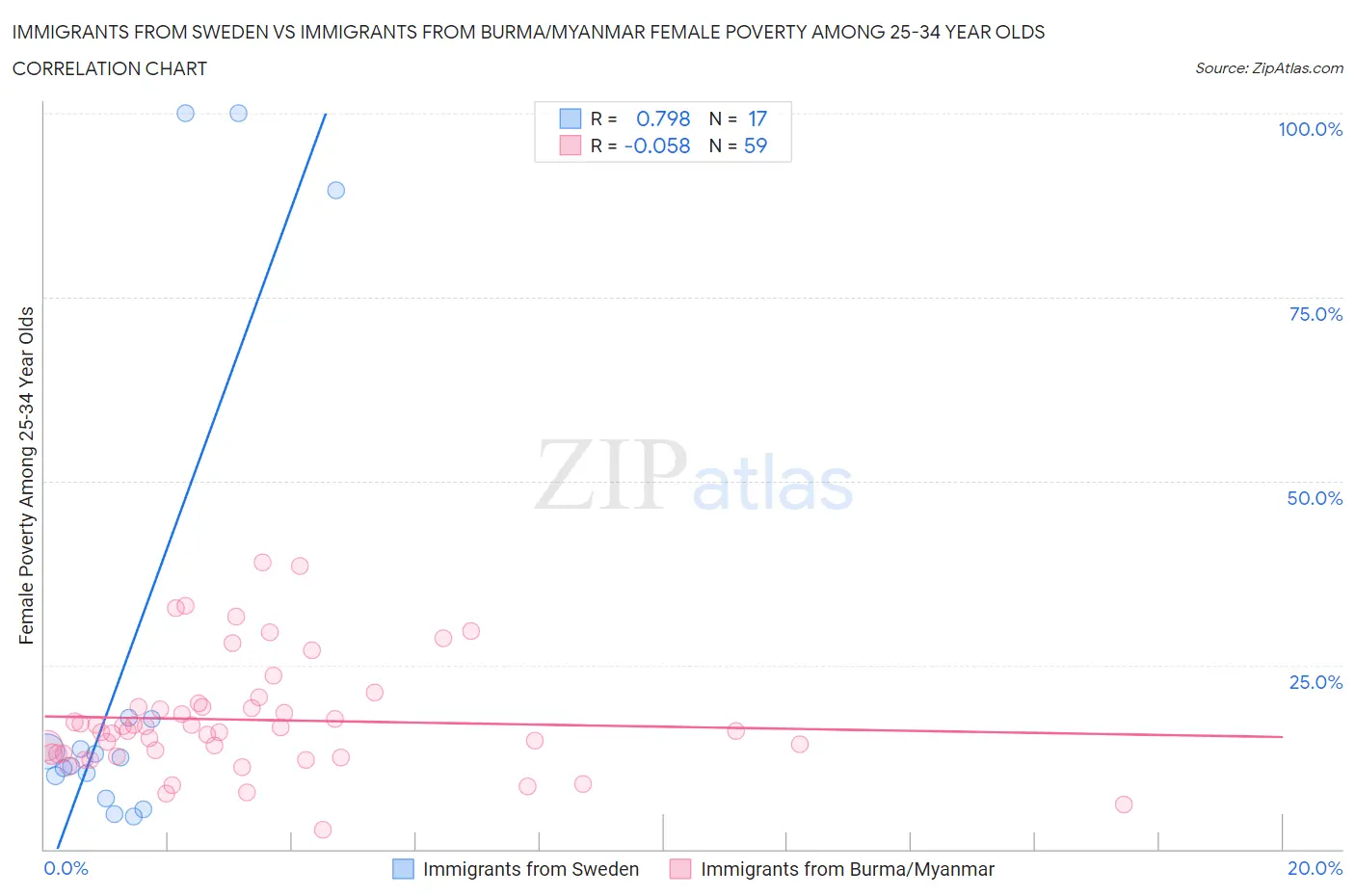 Immigrants from Sweden vs Immigrants from Burma/Myanmar Female Poverty Among 25-34 Year Olds