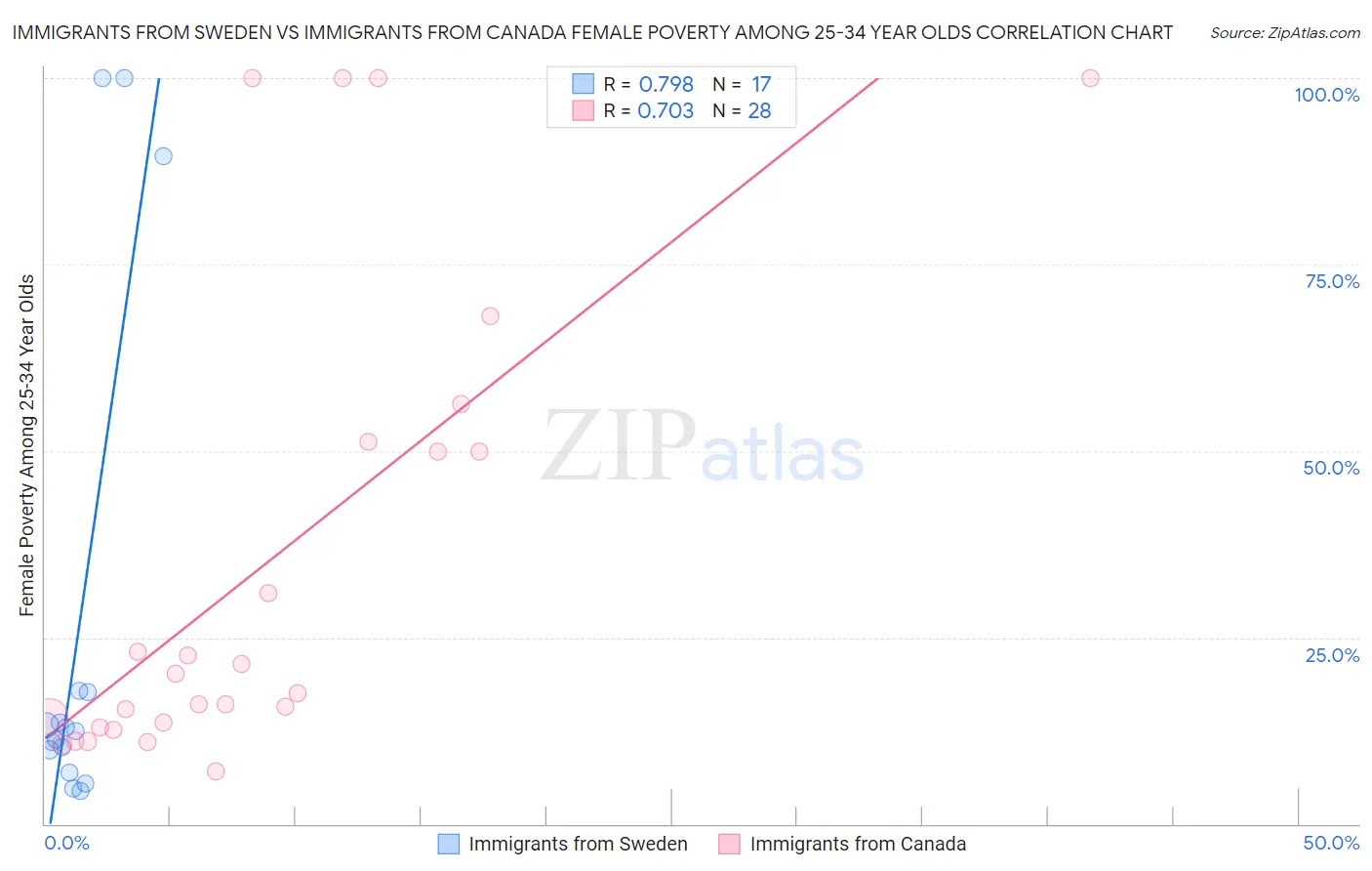 Immigrants from Sweden vs Immigrants from Canada Female Poverty Among 25-34 Year Olds