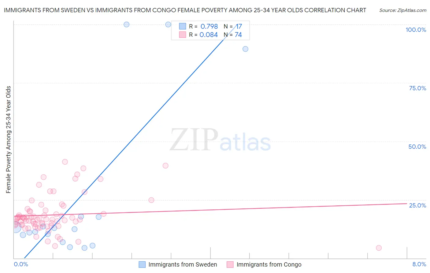 Immigrants from Sweden vs Immigrants from Congo Female Poverty Among 25-34 Year Olds