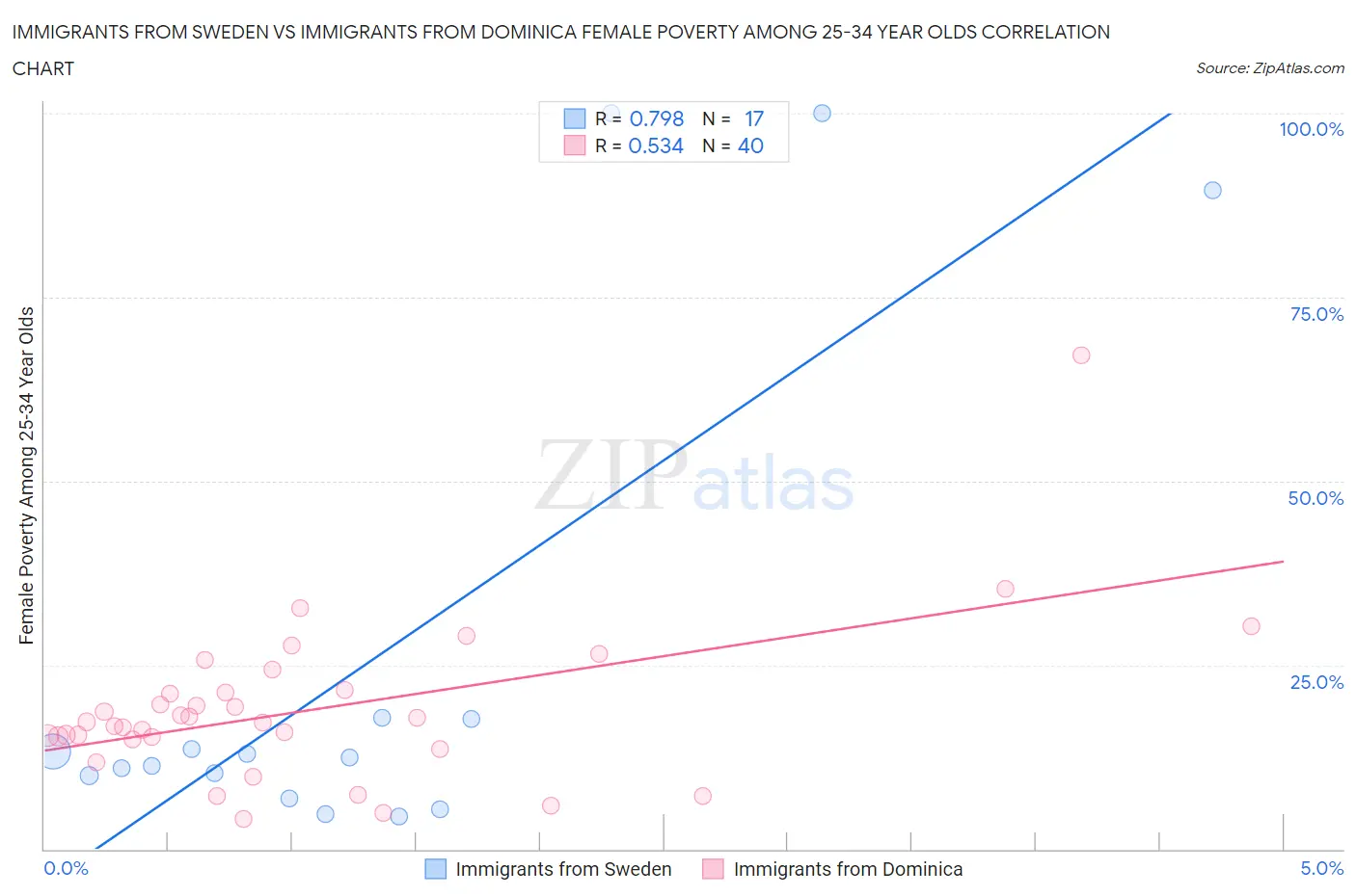 Immigrants from Sweden vs Immigrants from Dominica Female Poverty Among 25-34 Year Olds
