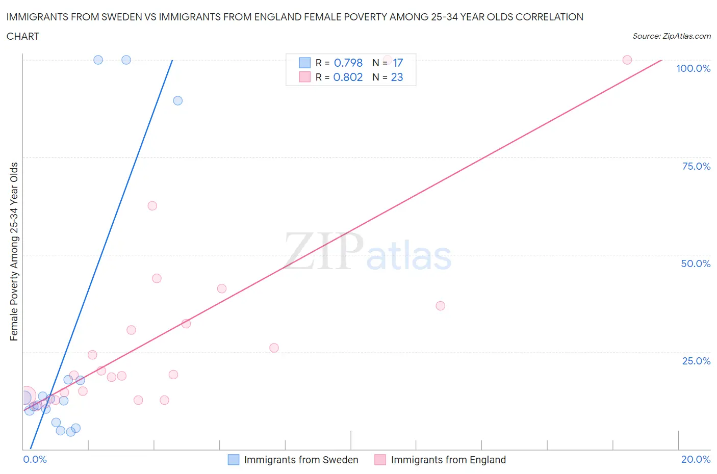 Immigrants from Sweden vs Immigrants from England Female Poverty Among 25-34 Year Olds