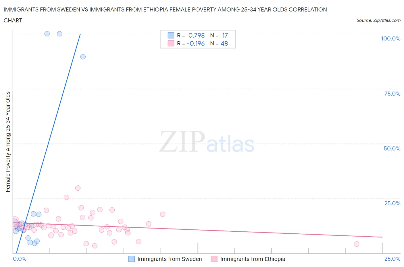Immigrants from Sweden vs Immigrants from Ethiopia Female Poverty Among 25-34 Year Olds