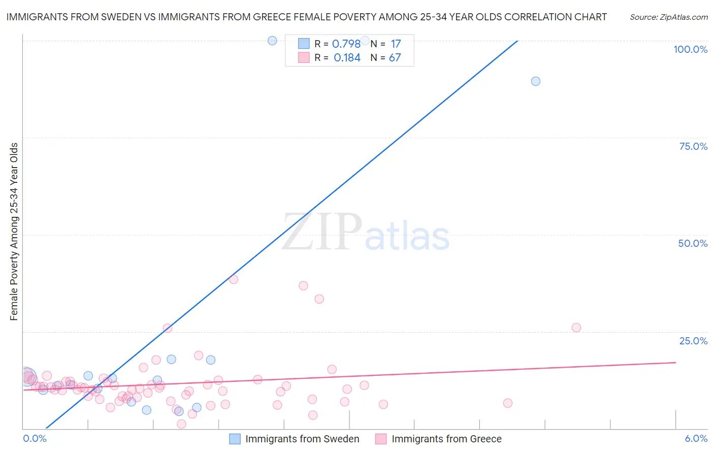 Immigrants from Sweden vs Immigrants from Greece Female Poverty Among 25-34 Year Olds