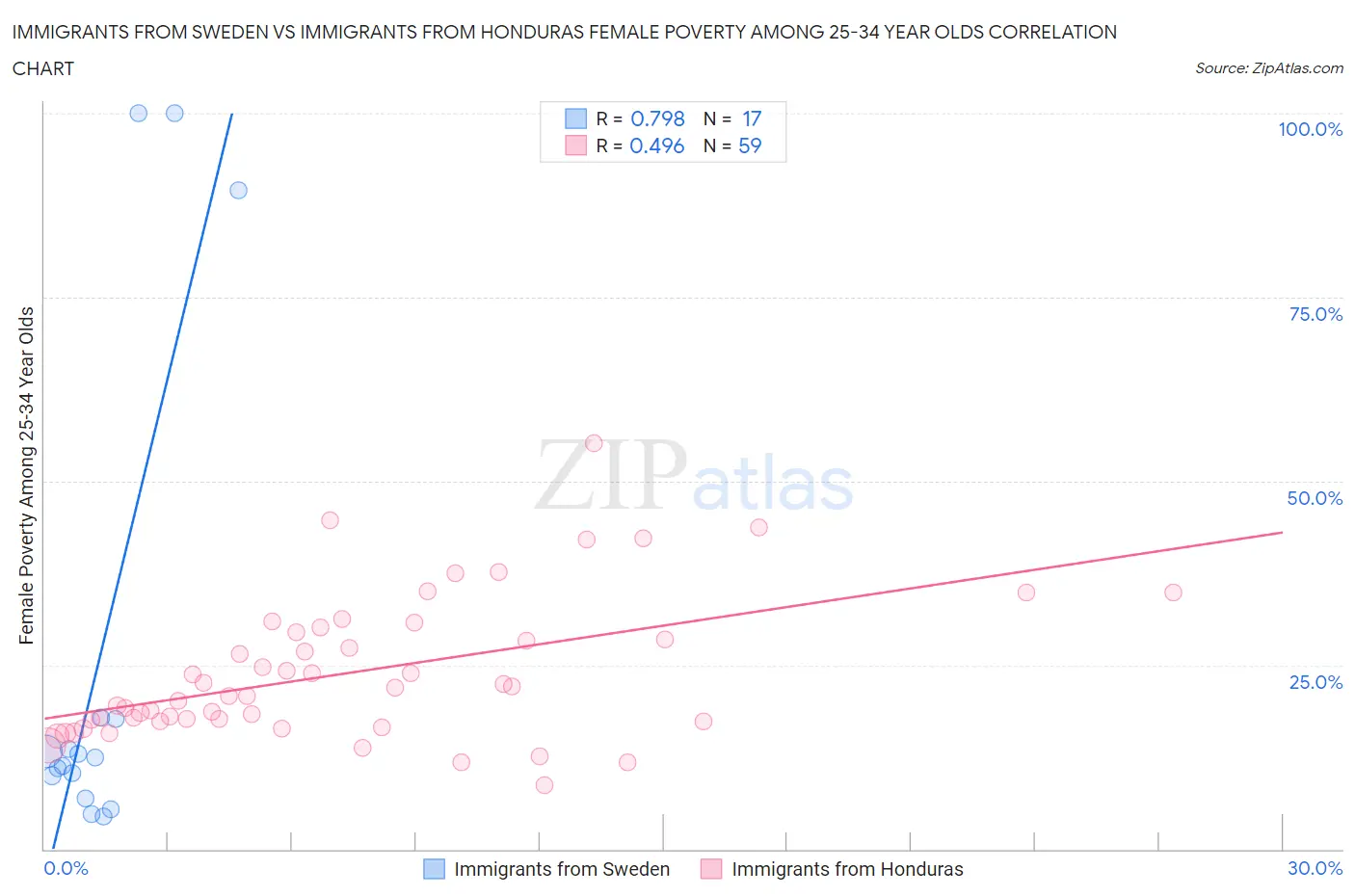Immigrants from Sweden vs Immigrants from Honduras Female Poverty Among 25-34 Year Olds