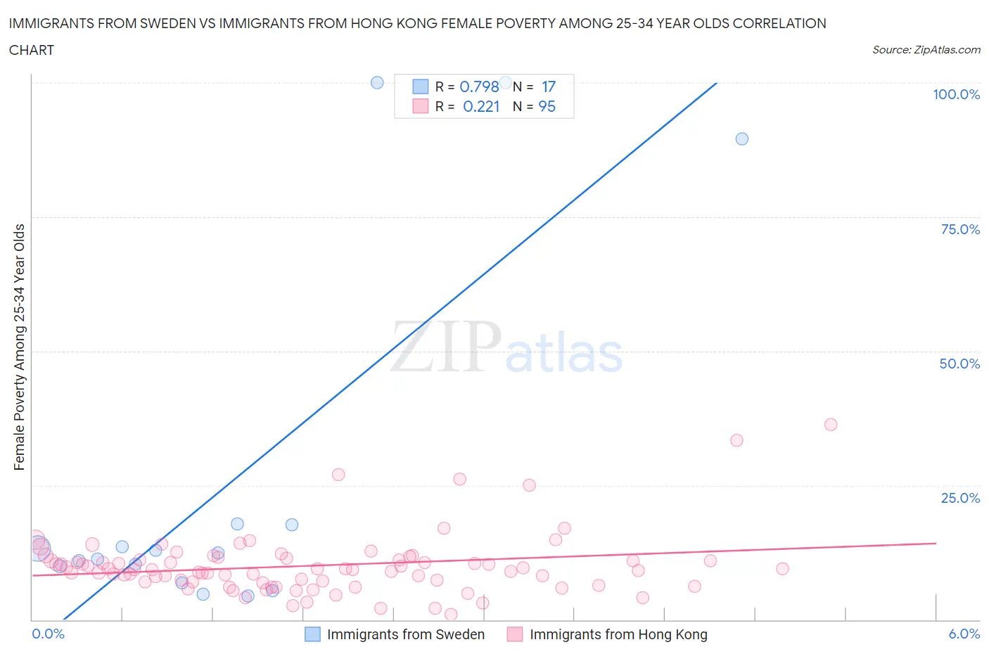 Immigrants from Sweden vs Immigrants from Hong Kong Female Poverty Among 25-34 Year Olds