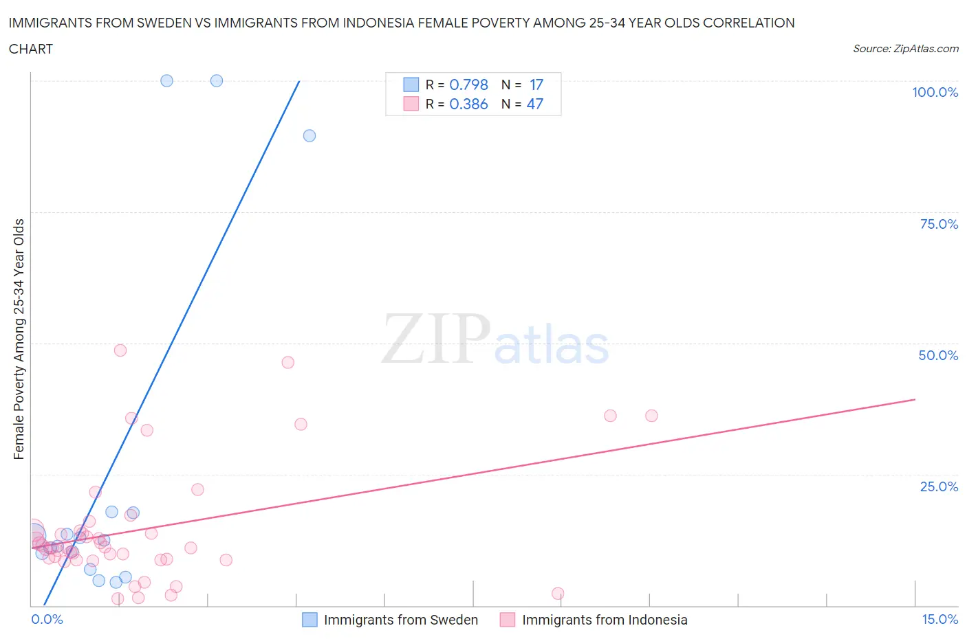 Immigrants from Sweden vs Immigrants from Indonesia Female Poverty Among 25-34 Year Olds