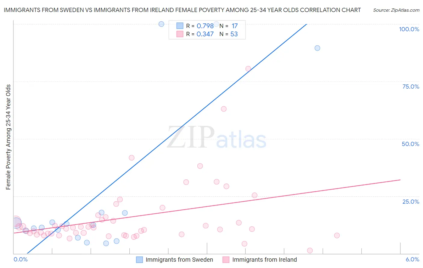 Immigrants from Sweden vs Immigrants from Ireland Female Poverty Among 25-34 Year Olds