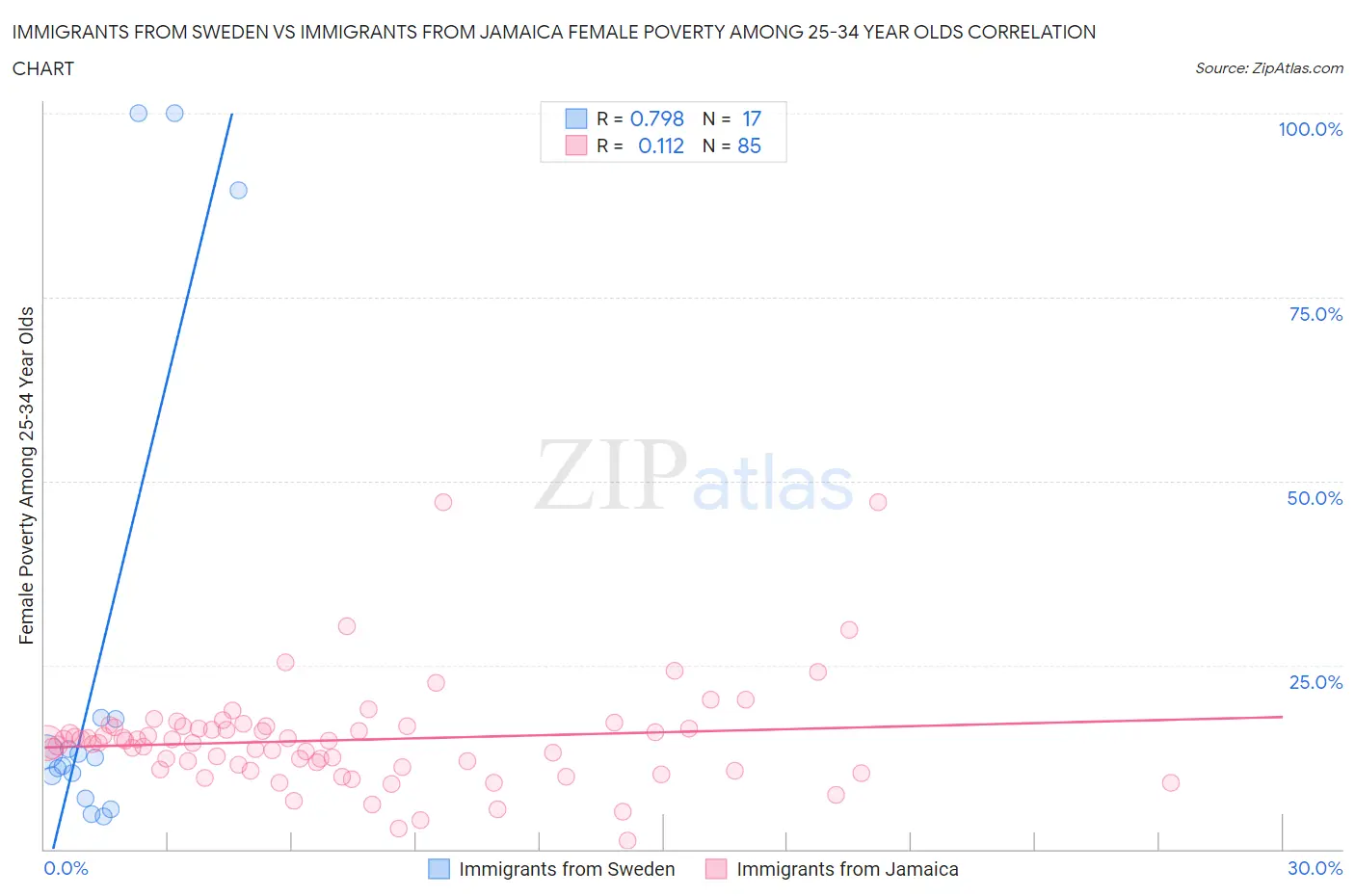 Immigrants from Sweden vs Immigrants from Jamaica Female Poverty Among 25-34 Year Olds
