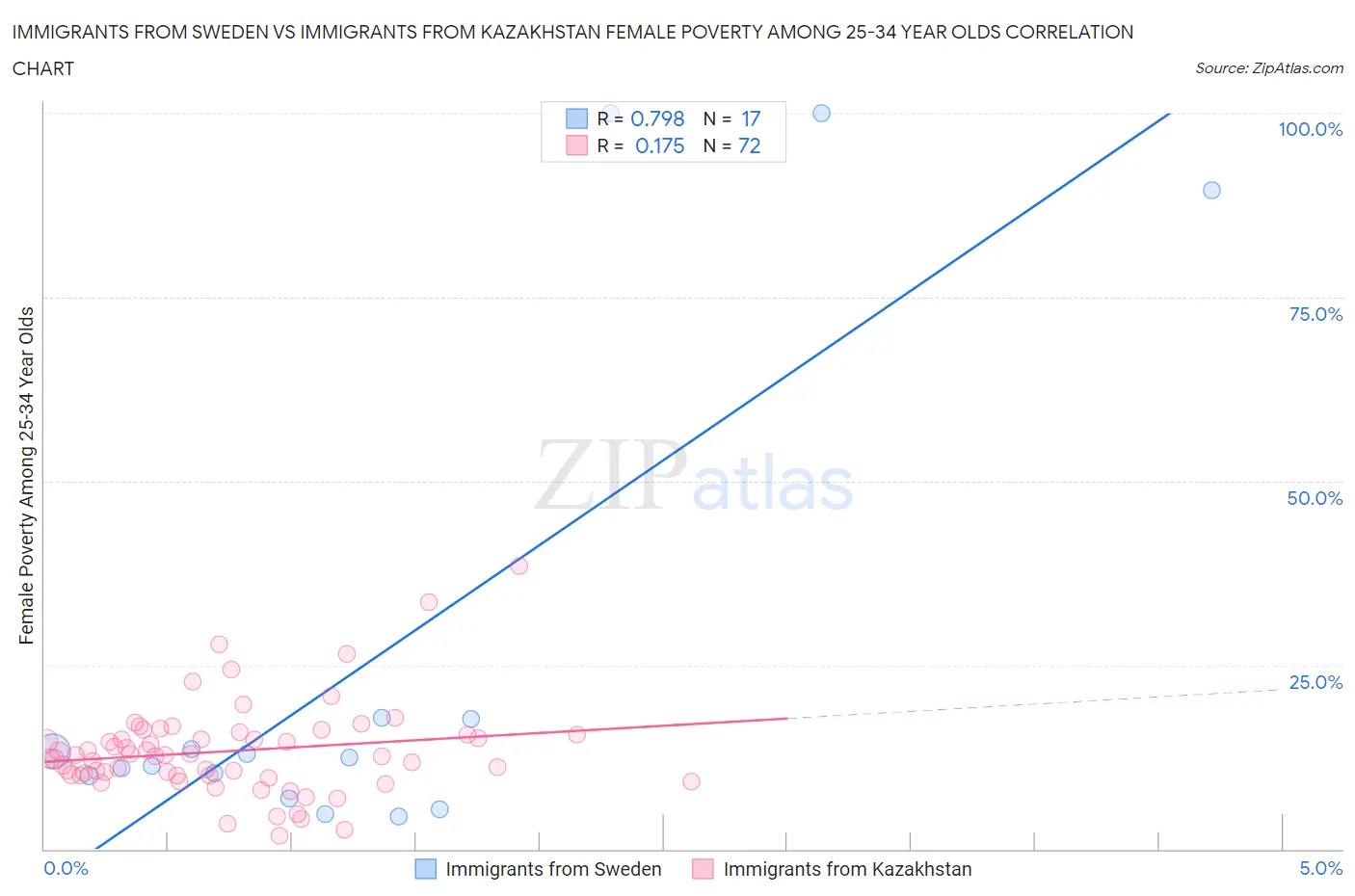 Immigrants from Sweden vs Immigrants from Kazakhstan Female Poverty Among 25-34 Year Olds