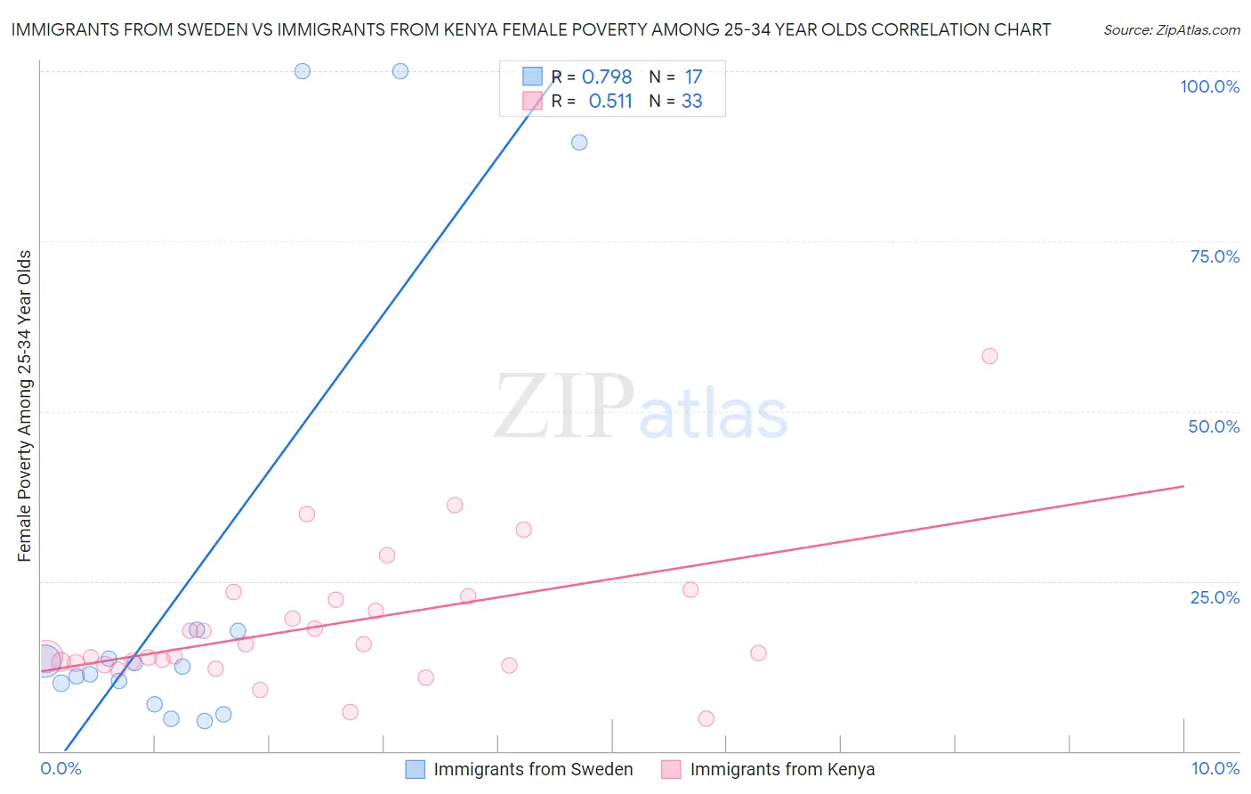 Immigrants from Sweden vs Immigrants from Kenya Female Poverty Among 25-34 Year Olds