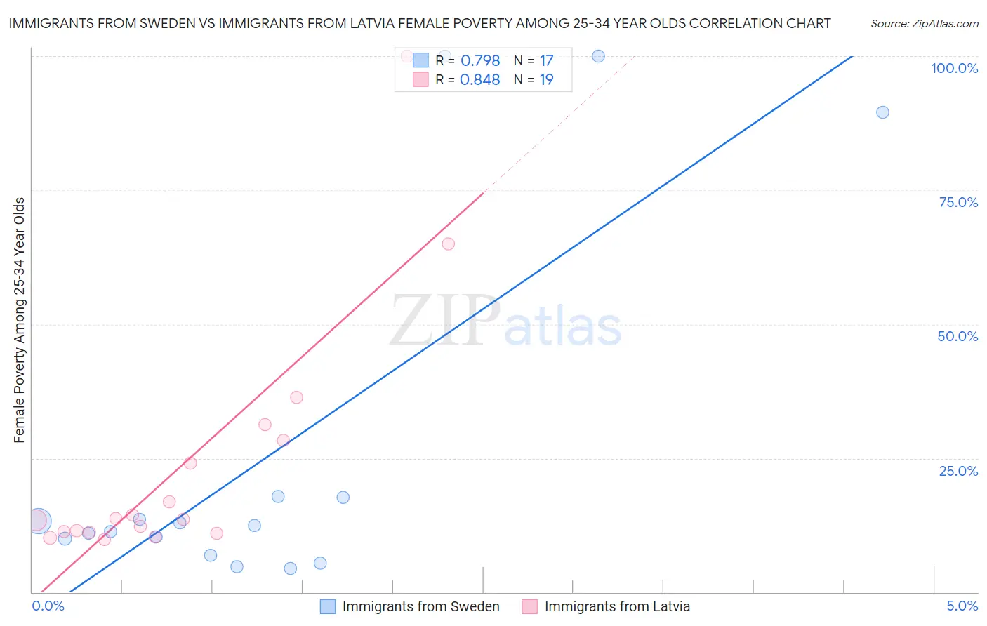 Immigrants from Sweden vs Immigrants from Latvia Female Poverty Among 25-34 Year Olds