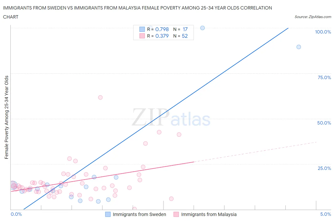 Immigrants from Sweden vs Immigrants from Malaysia Female Poverty Among 25-34 Year Olds