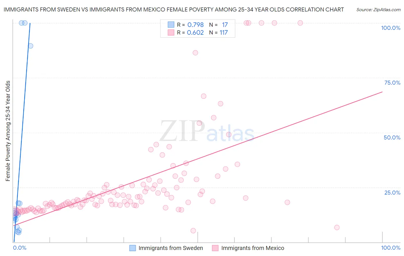 Immigrants from Sweden vs Immigrants from Mexico Female Poverty Among 25-34 Year Olds
