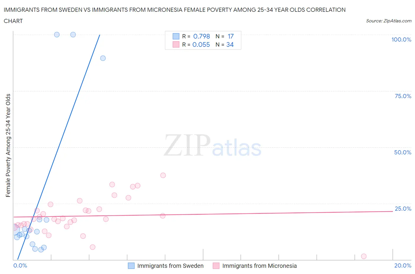 Immigrants from Sweden vs Immigrants from Micronesia Female Poverty Among 25-34 Year Olds