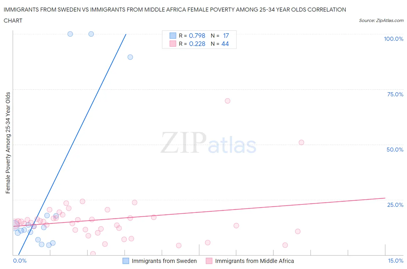 Immigrants from Sweden vs Immigrants from Middle Africa Female Poverty Among 25-34 Year Olds