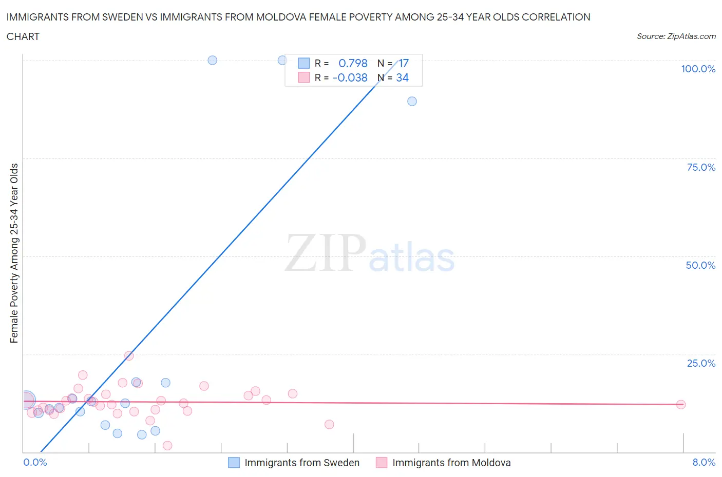 Immigrants from Sweden vs Immigrants from Moldova Female Poverty Among 25-34 Year Olds