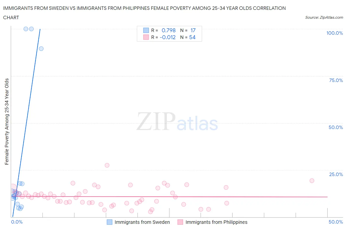 Immigrants from Sweden vs Immigrants from Philippines Female Poverty Among 25-34 Year Olds