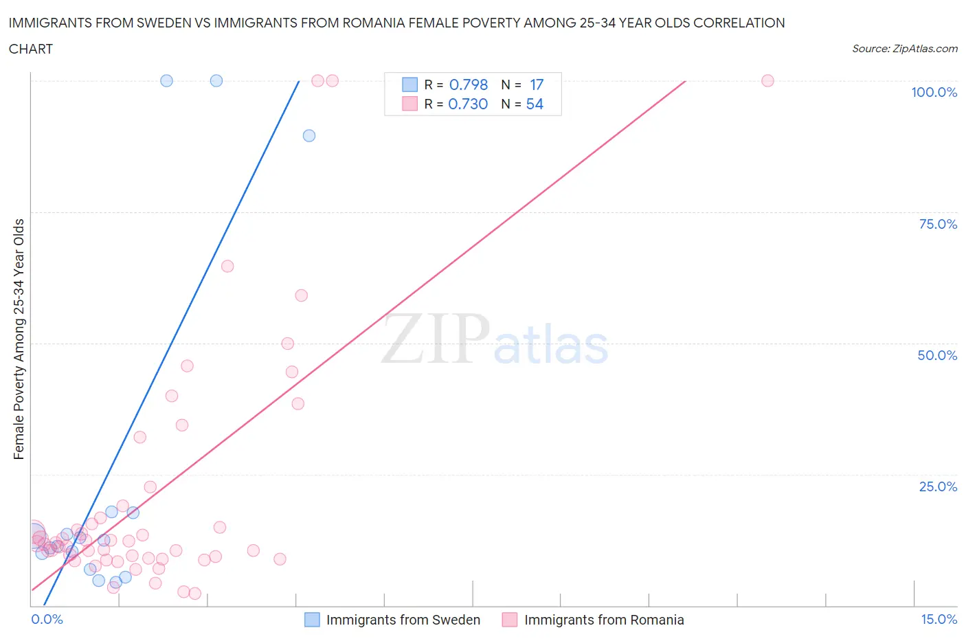 Immigrants from Sweden vs Immigrants from Romania Female Poverty Among 25-34 Year Olds