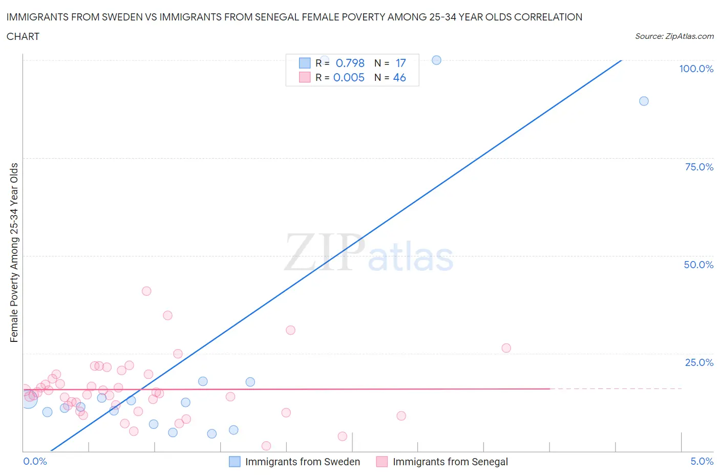 Immigrants from Sweden vs Immigrants from Senegal Female Poverty Among 25-34 Year Olds