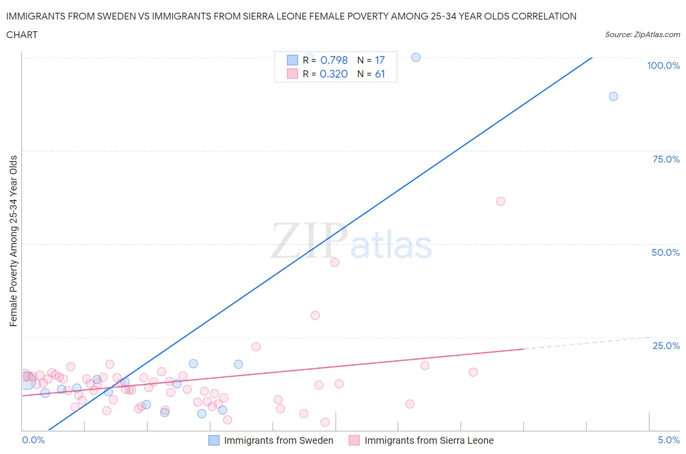 Immigrants from Sweden vs Immigrants from Sierra Leone Female Poverty Among 25-34 Year Olds