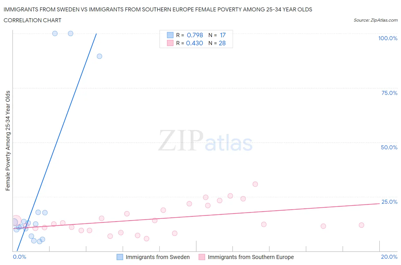 Immigrants from Sweden vs Immigrants from Southern Europe Female Poverty Among 25-34 Year Olds