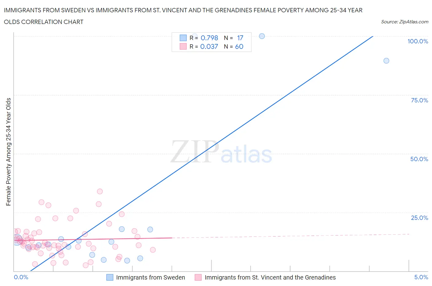Immigrants from Sweden vs Immigrants from St. Vincent and the Grenadines Female Poverty Among 25-34 Year Olds