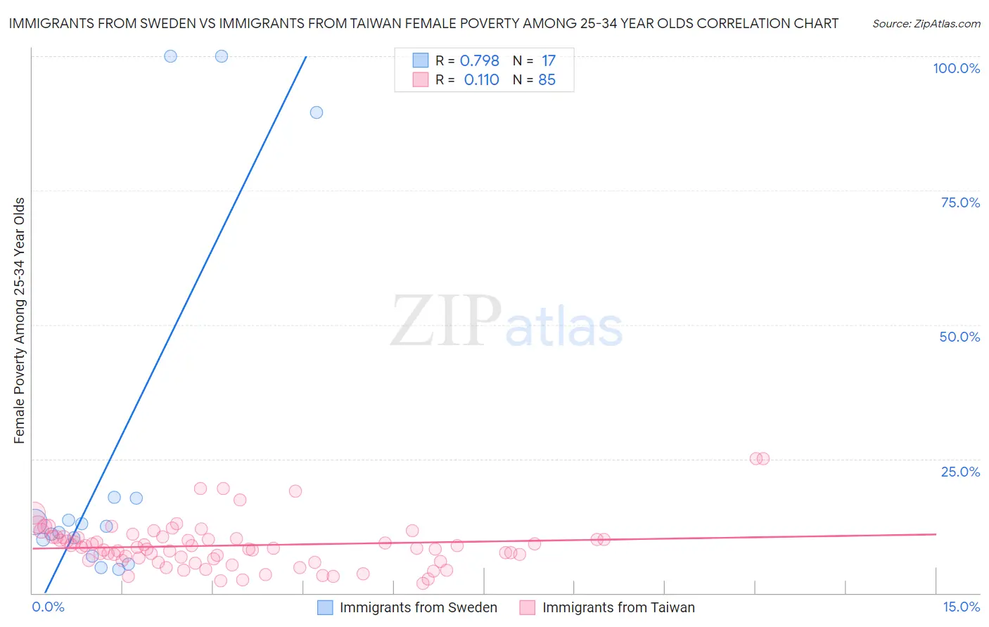 Immigrants from Sweden vs Immigrants from Taiwan Female Poverty Among 25-34 Year Olds